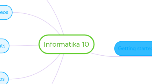 Mind Map: Informatika 10