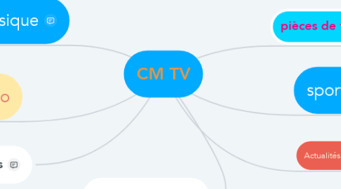 Mind Map: CM TV
