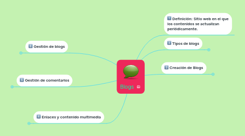 Mind Map: Blogs