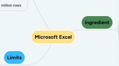 Mind Map: Microsoft Excel