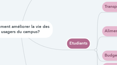 Mind Map: Comment améliorer la vie des usagers du campus?