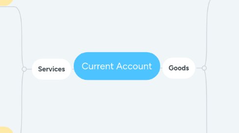 Mind Map: Current Account