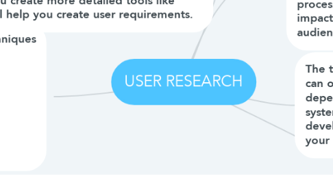 Mind Map: USER RESEARCH