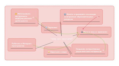 Mind Map: Чему нас научили?