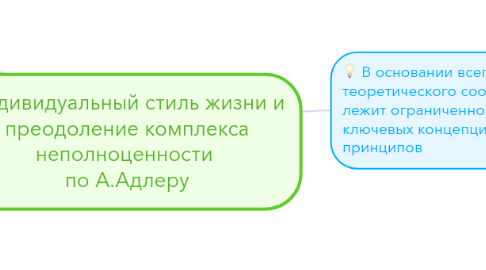 Mind Map: Индивидуальный стиль жизни и преодоление комплекса неполноценности  по А.Адлеру