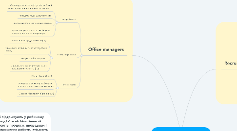 Mind Map: Office Coordination Team