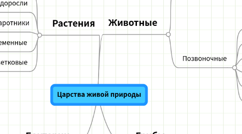 Mind Map: Царства живой природы