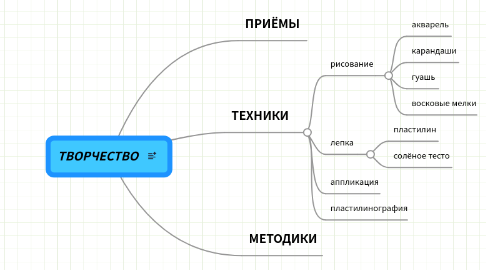 Mind Map: ТВОРЧЕСТВО