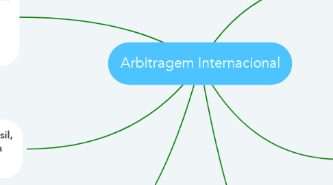 Mind Map: Arbitragem Internacional