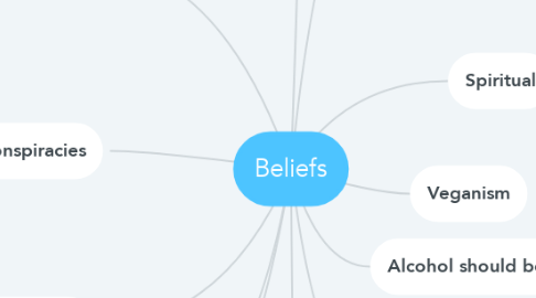 Mind Map: Beliefs