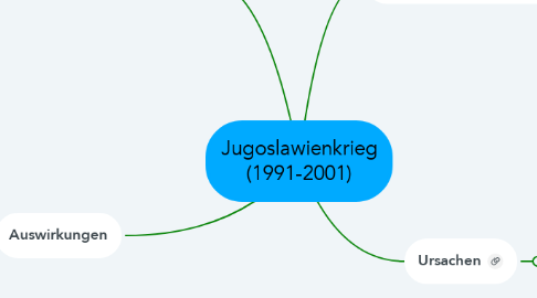 Mind Map: Jugoslawienkrieg (1991-2001)