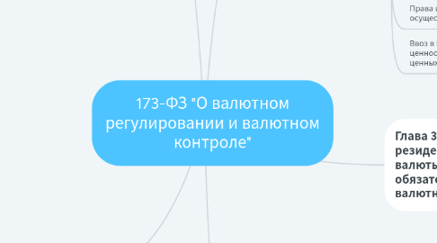 Mind Map: 173-ФЗ "О валютном регулировании и валютном контроле"