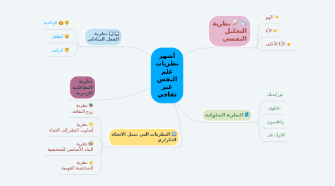 Mind Map: أشهر نظريات علم النفس عبر ثقافي