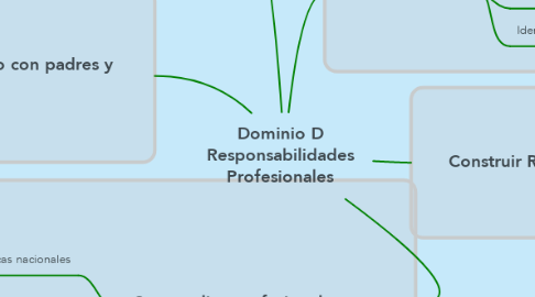 Mind Map: Dominio D Responsabilidades Profesionales
