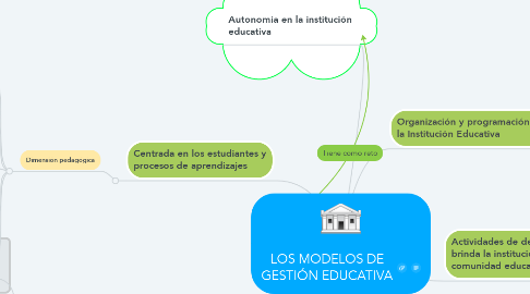 Mind Map: LOS MODELOS DE GESTIÓN EDUCATIVA