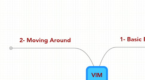 Mind Map: VIM