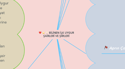 Mind Map: BİLİNEN İLK UYGUR ŞAİRLERİ VE ŞİİRLERİ