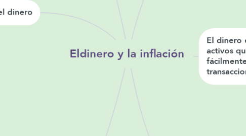Mind Map: Eldinero y la inflación