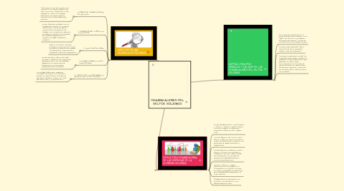 Mind Map: ORGANIZACIONES DEL SECTOR SOLIDARIO