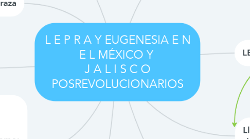 Mind Map: L E P R A Y EUGENESIA E N E L MÉXICO Y  J A L I S C O POSREVOLUCIONARIOS