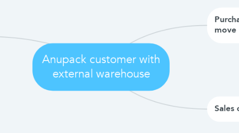 Mind Map: Anupack customer with external warehouse