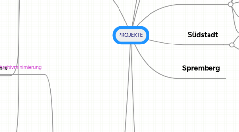 Mind Map: PROJEKTE