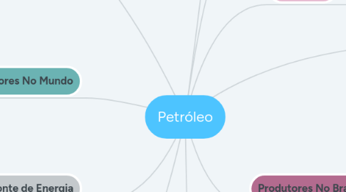 Mind Map: Petróleo