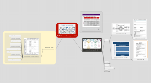 Mind Map: PMP Project Management