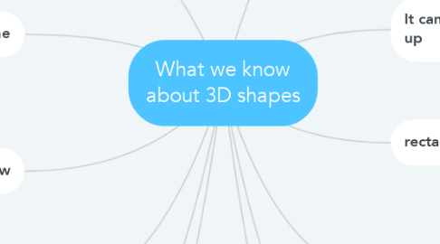 Mind Map: What we know about 3D shapes