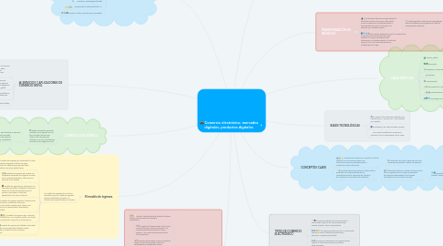 Mind Map: Comercio electrónico: mercados digitales, productos digitales.