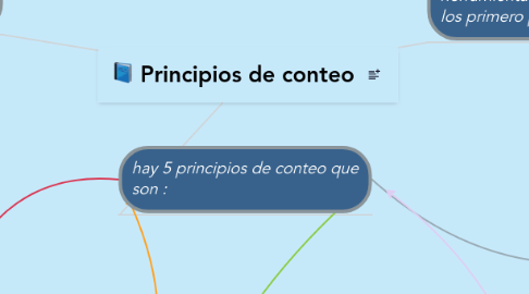 Mind Map: Principios de conteo