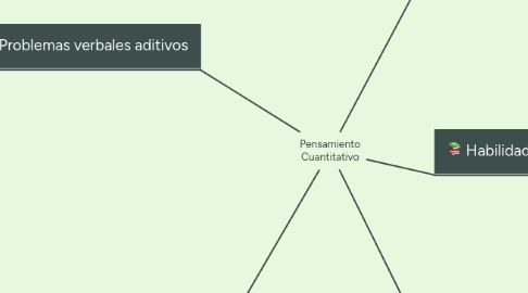 Mind Map: Pensamiento Cuantitativo