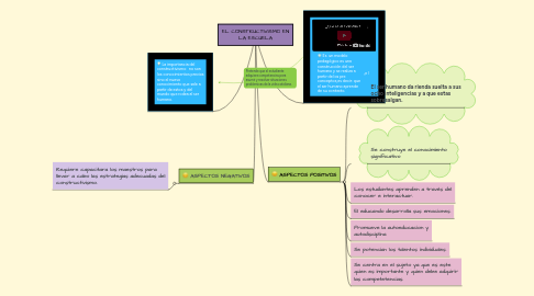 Mind Map: EL CONSTRUCTIVISMO EN LA ESCUELA