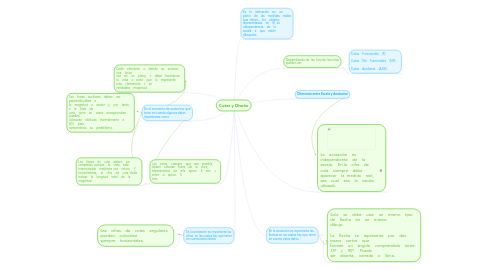 Mind Map: Cotas y Diseño