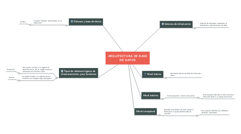 Mind Map: ARQUITECTURA DE BASE DE DATOS