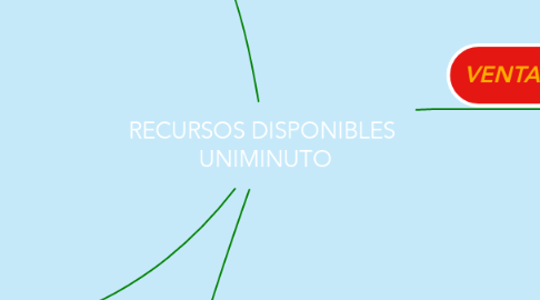 Mind Map: RECURSOS DISPONIBLES  UNIMINUTO