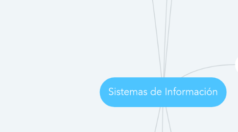 Mind Map: Sistemas de Información