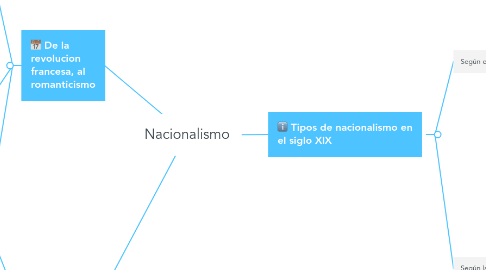 Mind Map: Nacionalismo