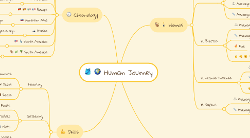 Mind Map: Human Journey