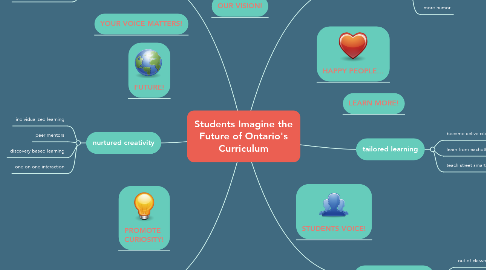 Mind Map: Students Imagine the Future of Ontario's Curriculum