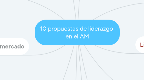 Mind Map: 10 propuestas de liderazgo  en el AM