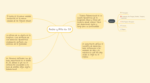 Mind Map: Ancho y Alto en 2D