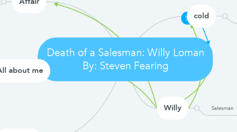 Mind Map: Death of a Salesman: Willy Loman By: Steven Fearing