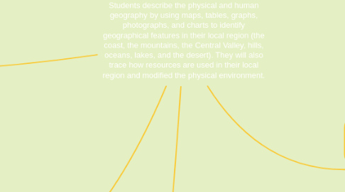 Mind Map: Students describe the physical and human geography by using maps, tables, graphs, photographs, and charts to identify geographical features in their local region (the coast, the mountains, the Central Valley, hills, oceans, lakes, and the desert). They will also trace how resources are used in their local region and modified the physical environment.