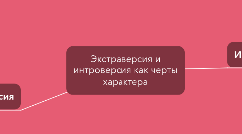 Mind Map: Экстраверсия и интроверсия как черты характера