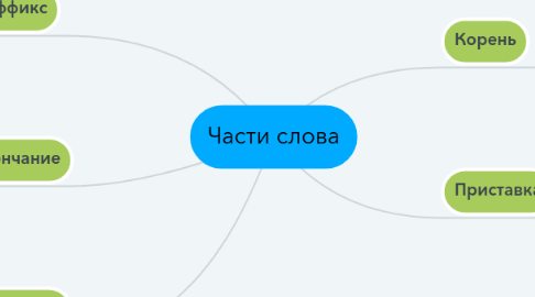 Mind Map: Части слова