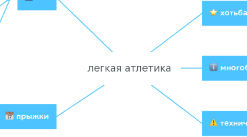 Mind Map: легкая атлетика