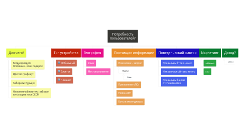 Mind Map: Потребность пользователей?