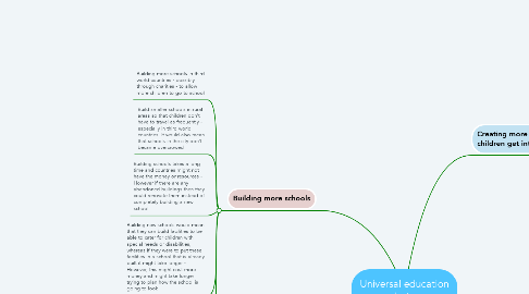 Mind Map: Universal education solutions