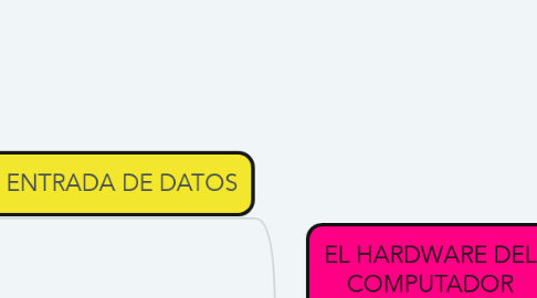 Mind Map: EL HARDWARE DEL COMPUTADOR